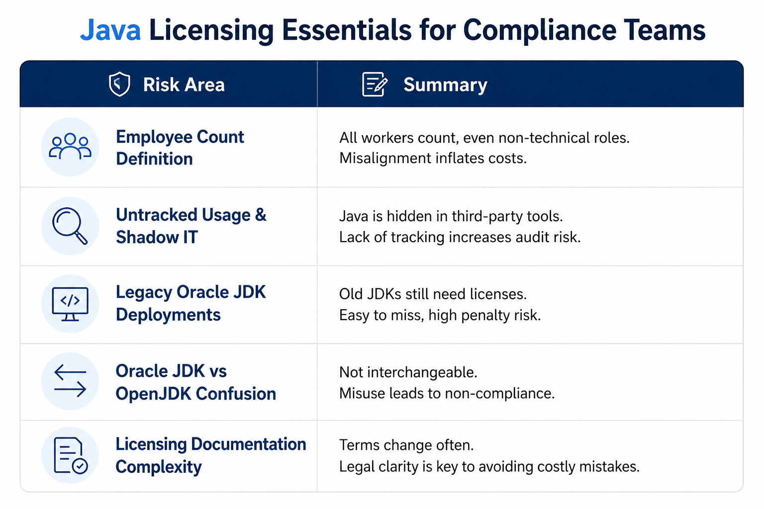 Table titled ‘Java Licensing Essentials for Compliance Teams,’ summarizing five risk areas: employee count definitions, untracked usage and shadow IT, legacy Oracle JDK deployments, confusion between Oracle JDK and OpenJDK, and complex licensing documentation.