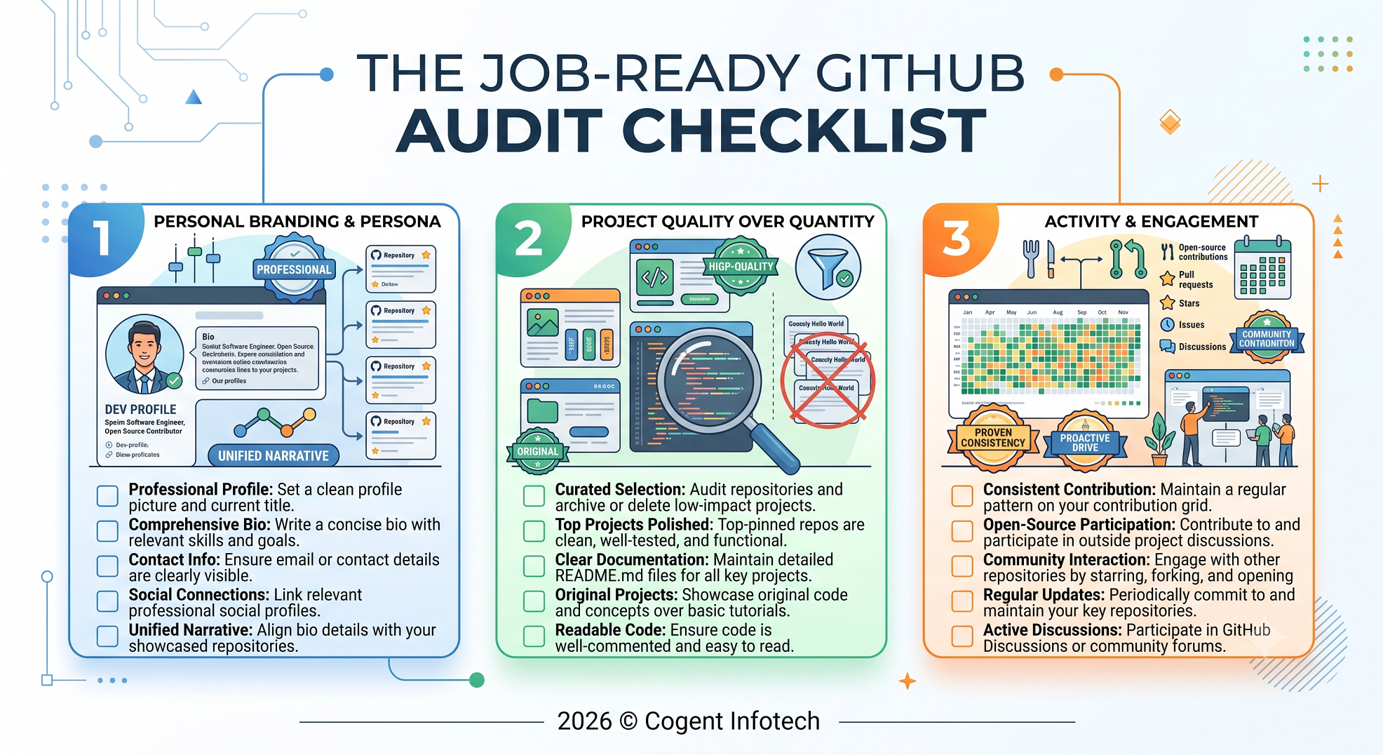 The Job-Ready GitHub Audit Checklist,” divided into three color-coded sections: 1. Personal Branding & Persona—use a professional profile photo and title, write a clear bio, display contact details, link professional social profiles, and maintain a unified narrative; 2. Project Quality Over Quantity—curate repositories, polish pinned projects, provide detailed READMEs, showcase original work, and keep code readable; 3. Activity & Engagement—contribute consistently, participate in open-source projects, interact with the community, update key repositories, and join GitHub discussions.