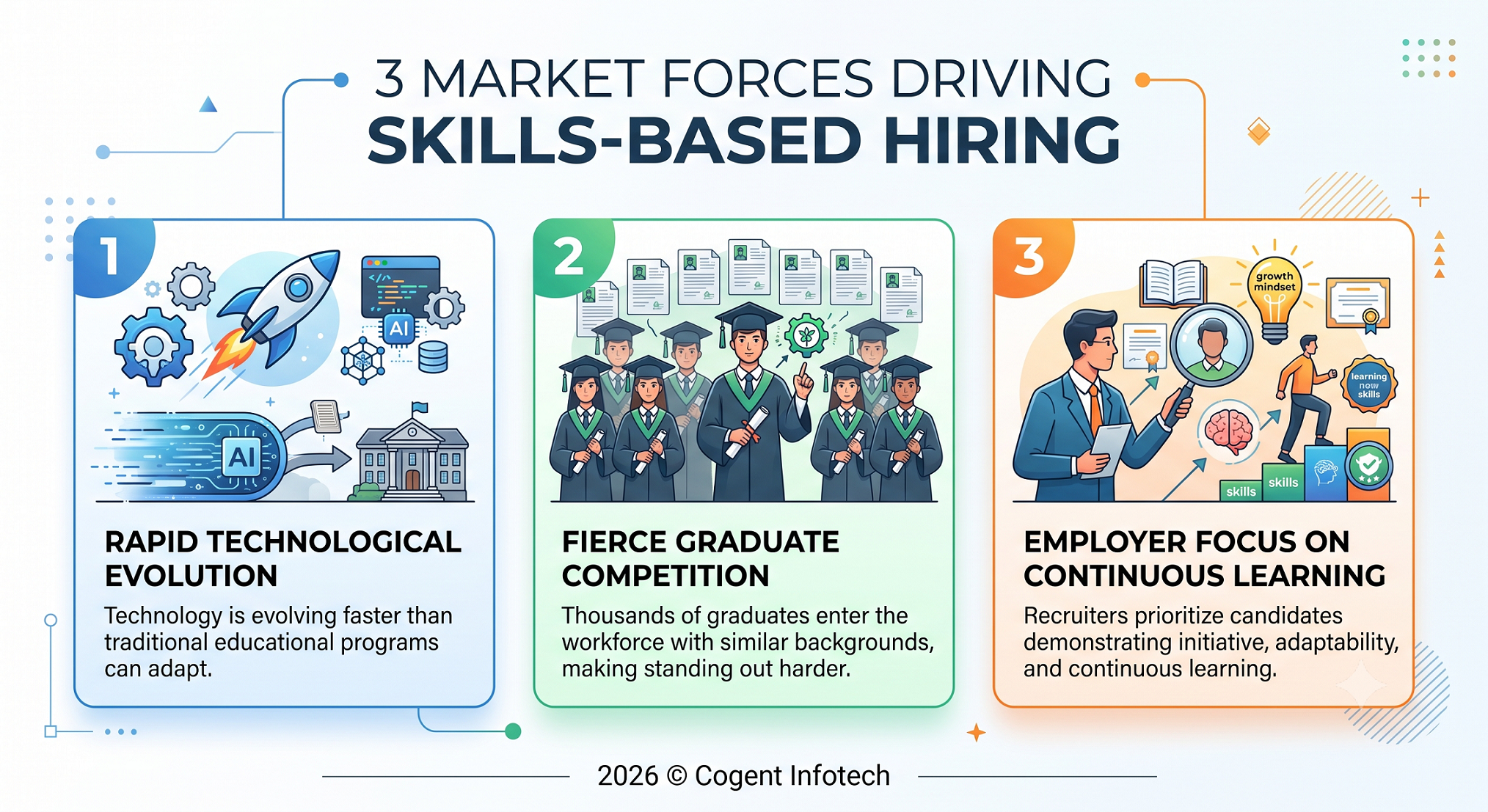 Infographic showing three forces driving skills-based hiring: rapid technological evolution, fierce graduate competition, and employers’ growing focus on adaptability and continuous learning.