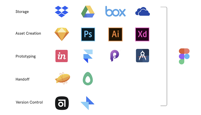 Figma became so effective that it replaced entire suites of tools that designers, developers, and others used in their everyday work.