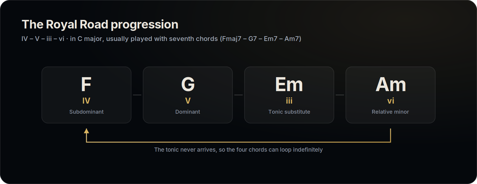 The Royal Road progression IV–V–iii–vi shown in C major: F, G, E minor, A minor, looping back to F