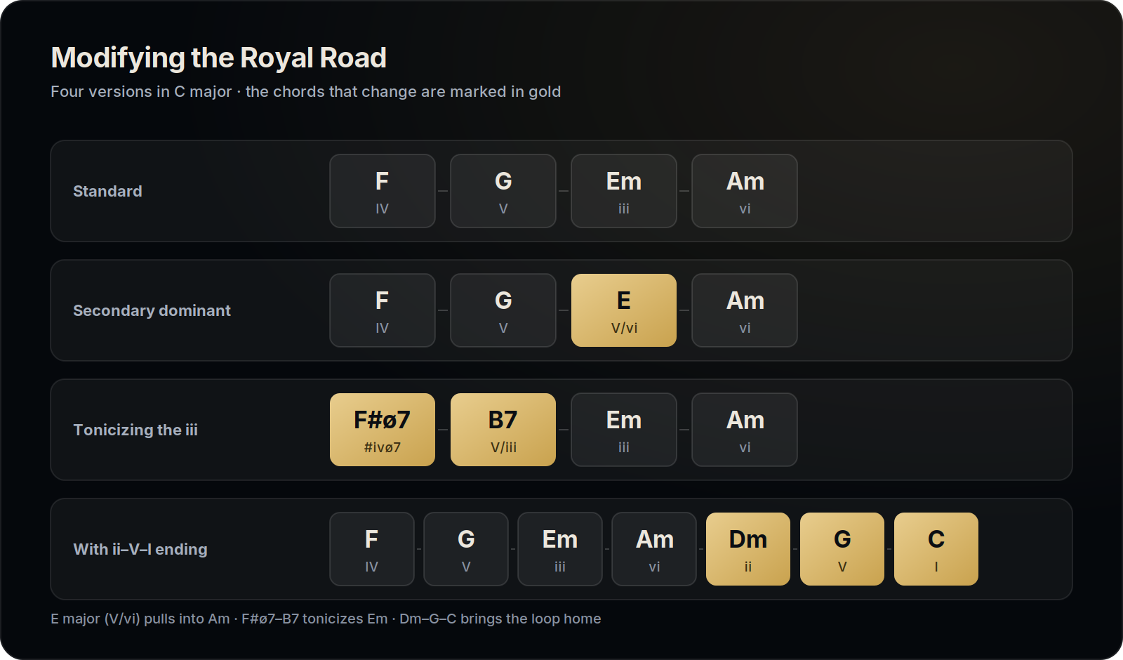 Four versions of the Royal Road progression in C major: standard, with E major as secondary dominant, with F sharp half-diminished tonicizing E minor, and with a ii–V–I ending