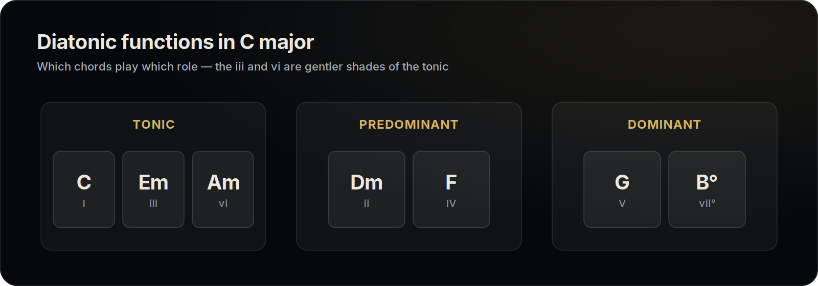 Diatonic functions in C major: tonic I, iii, vi (C, Em, Am); predominant ii, IV (Dm, F); dominant V, vii diminished (G, B diminished)