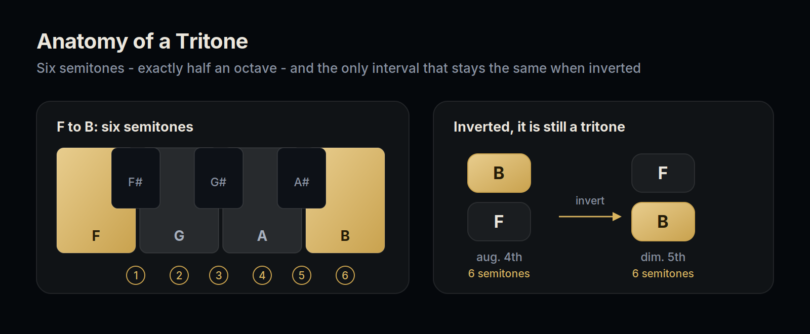 Diagram of the tritone: F to B spanning six semitones on a keyboard, and the interval remaining a tritone when inverted