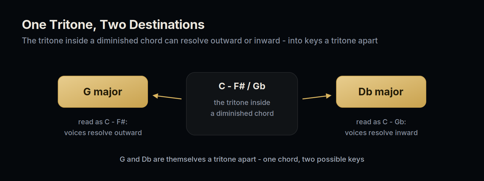 Diagram of the tritone inside a diminished chord resolving either outward to G major or inward to D-flat major