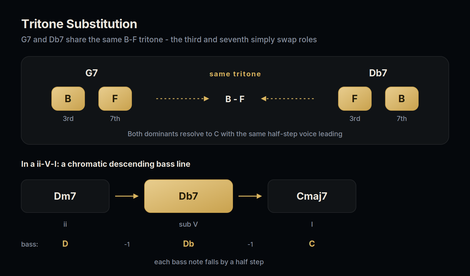 Diagram of tritone substitution: G7 and Db7 share the B to F tritone, and a ii-V-I with chromatic descending bass Dm7, Db7, Cmaj7