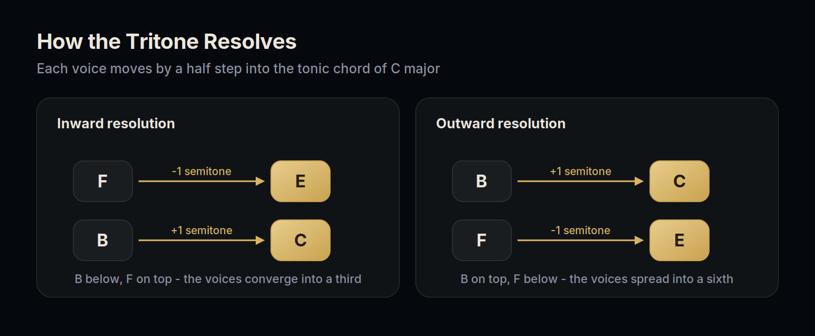 Diagram of inward and outward tritone resolution: B and F resolving by half step to C and E in C major