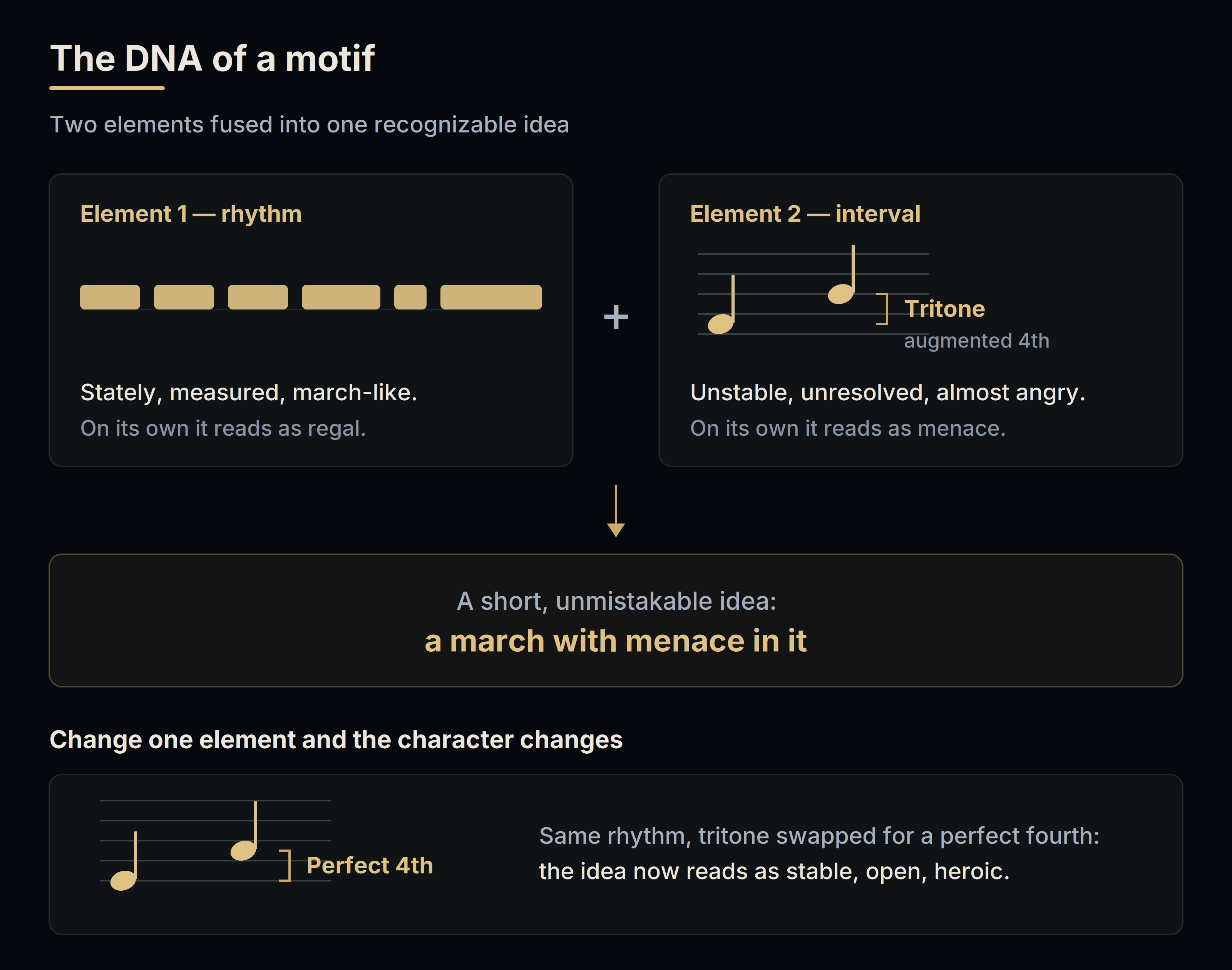 The DNA of a motif: a march-like rhythm combined with a tritone, and how swapping the tritone for a perfect fourth changes the character
