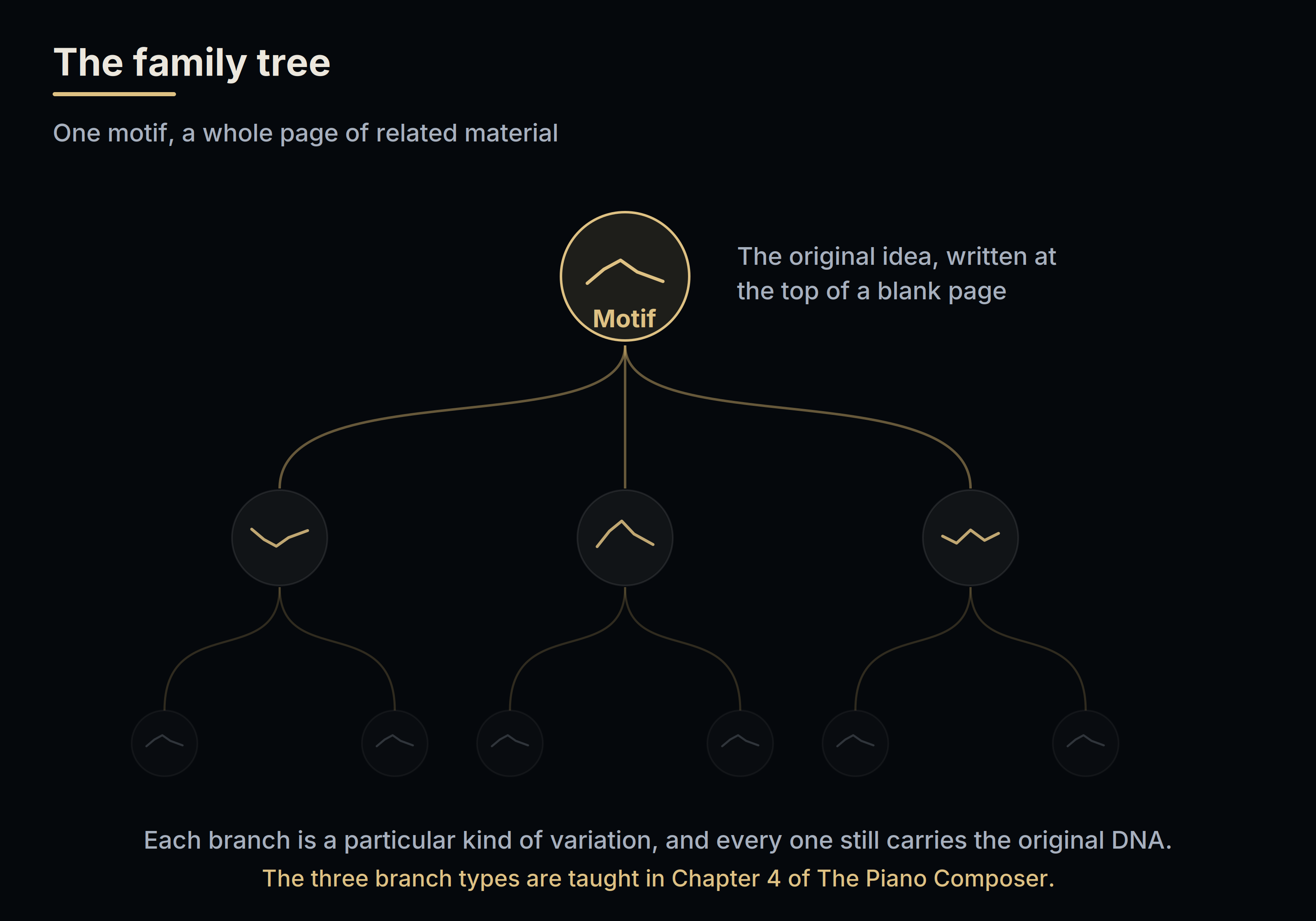 The family tree method: one motif at the top branching into related variations, each still carrying the original DNA