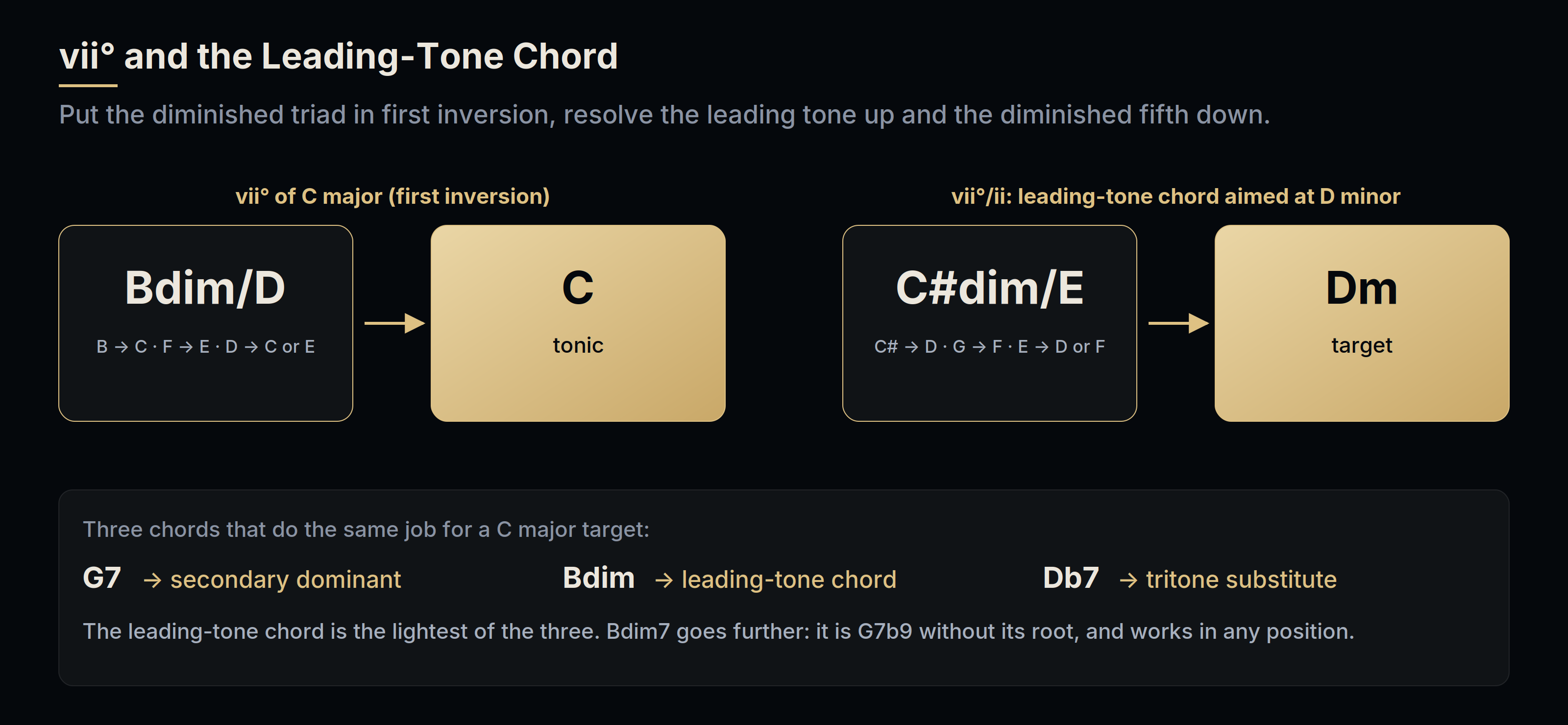 vii° in first inversion resolving to C major, and the leading-tone chord C#dim/E resolving to D minor, with G7, Bdim and Db7 as the three approaches to C