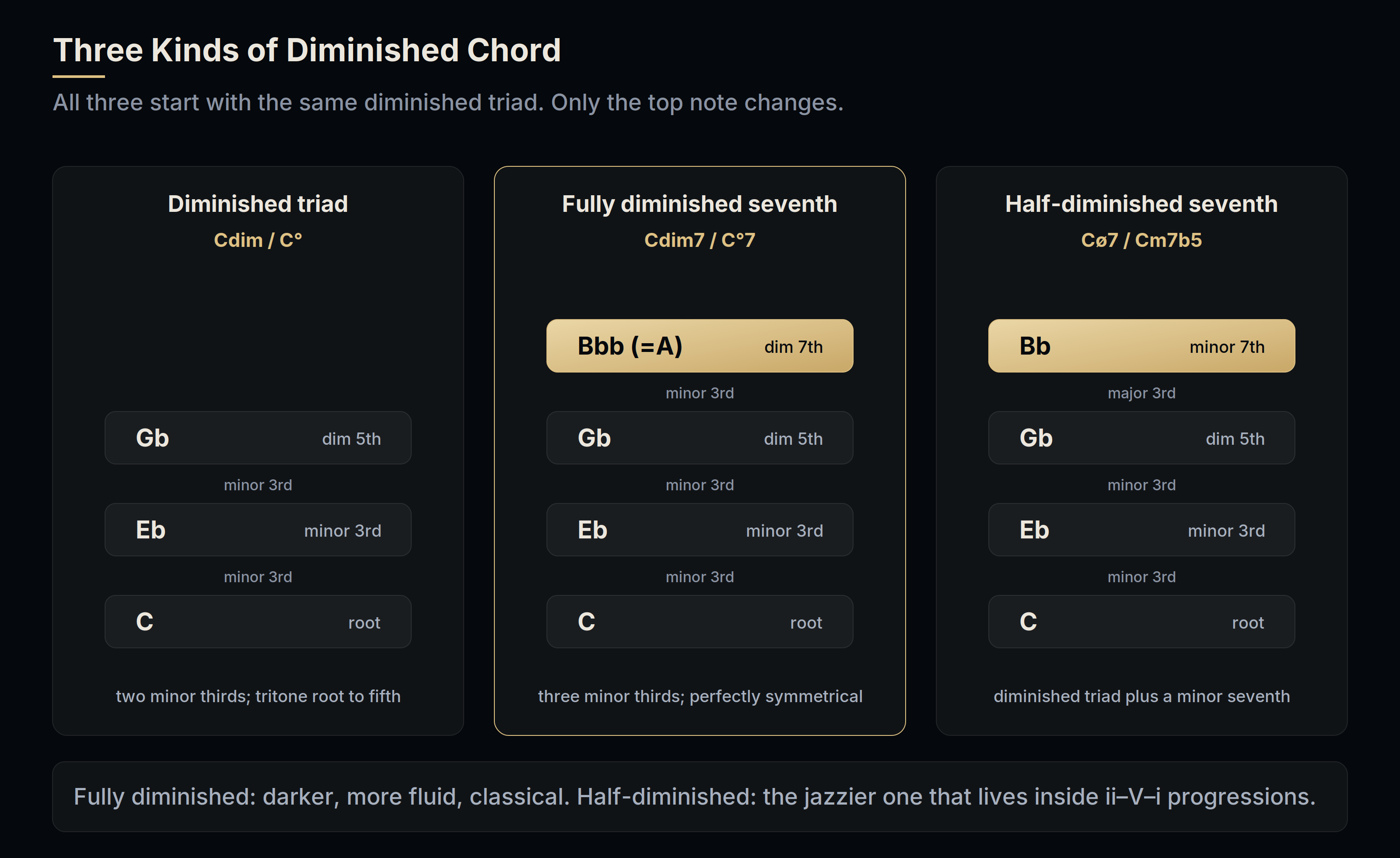 The three kinds of diminished chord on C: diminished triad, fully diminished seventh and half-diminished seventh, shown as stacks of thirds