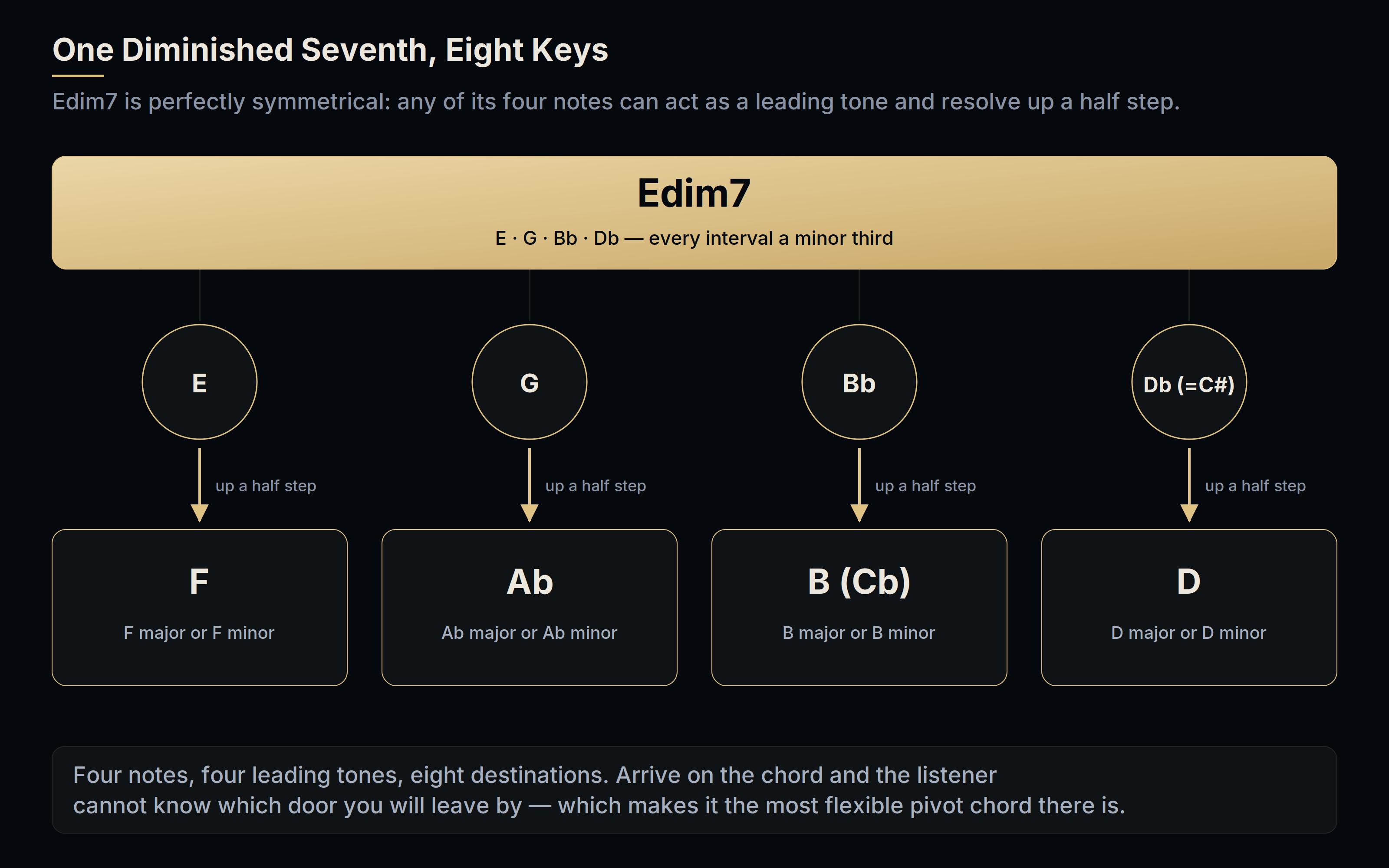 One diminished seventh chord, Edim7, resolving into eight keys: each of its four notes rises a half step into a major or minor key