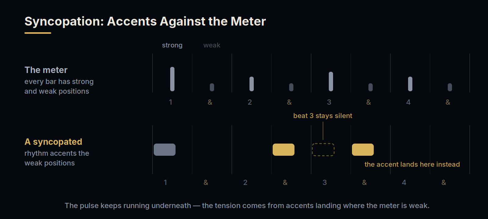 Syncopation on a beat grid: the meter's strong and weak positions, and a syncopated rhythm whose accents land between the beats while beat 3 stays silent