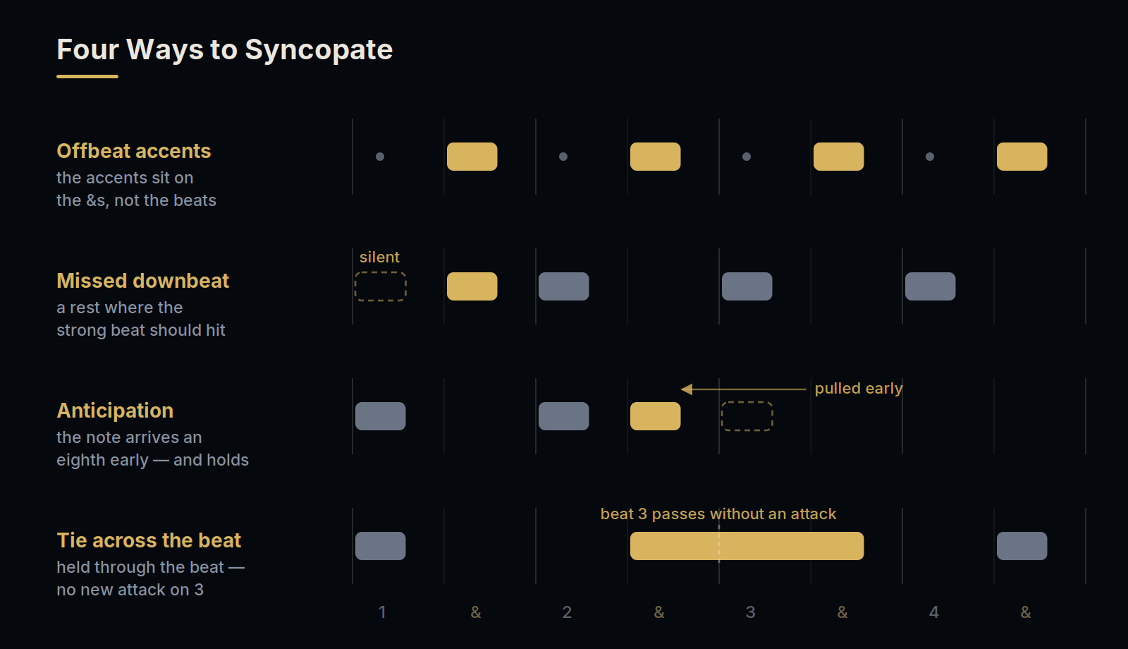 Four ways to syncopate on a step-sequencer grid: offbeat accents, missed downbeat, anticipation, and a tie across the beat
