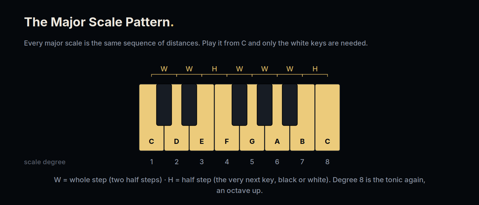 Keyboard diagram of the C major scale with whole and half steps marked between each pair of notes