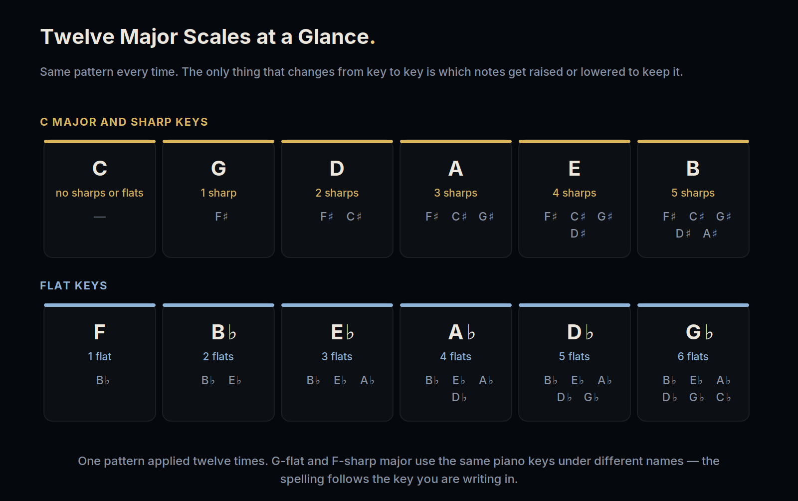 Chart of all twelve major scales with the sharps or flats each one requires