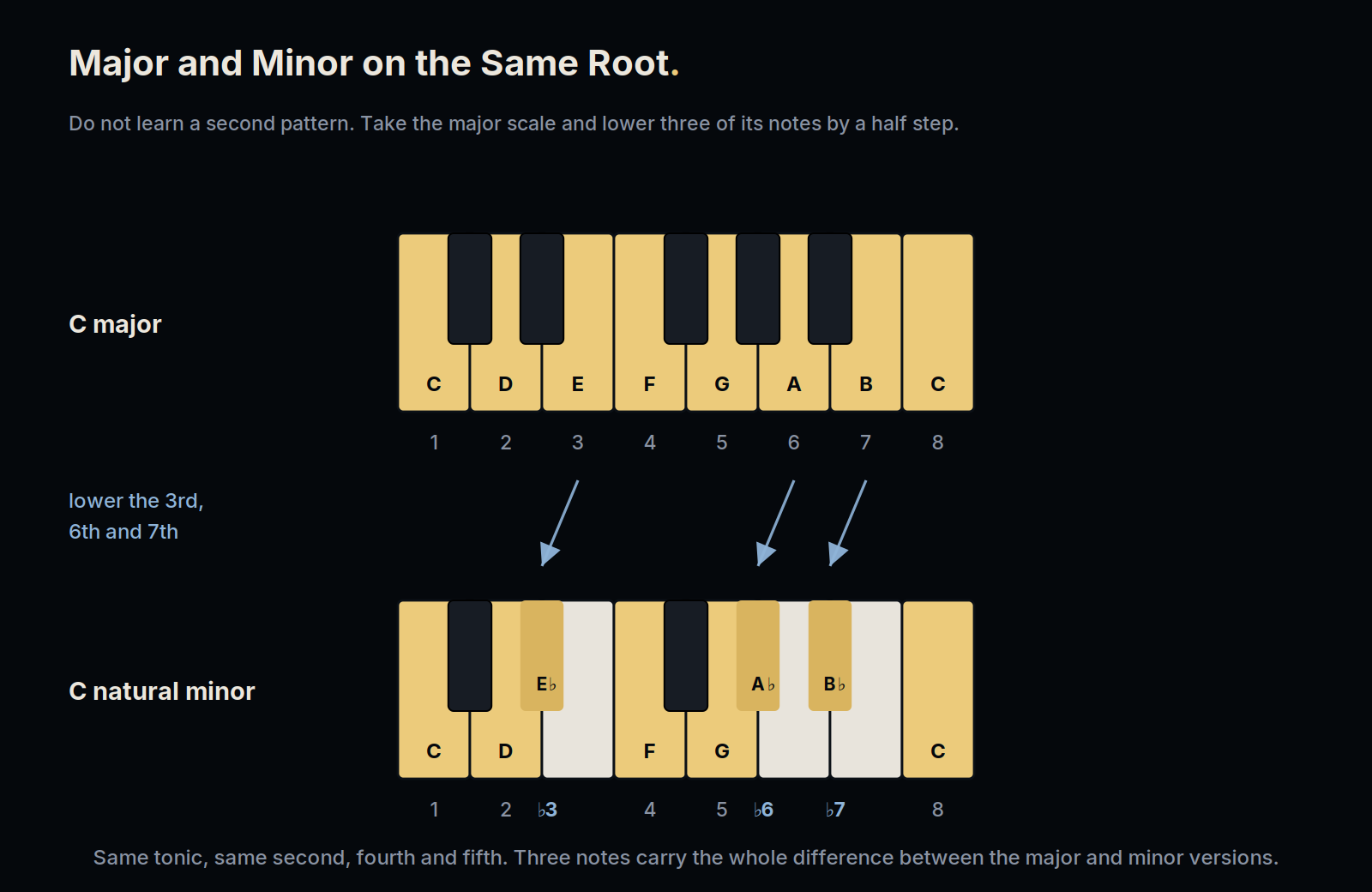 C major and C natural minor on two keyboards with the lowered third, sixth and seventh marked