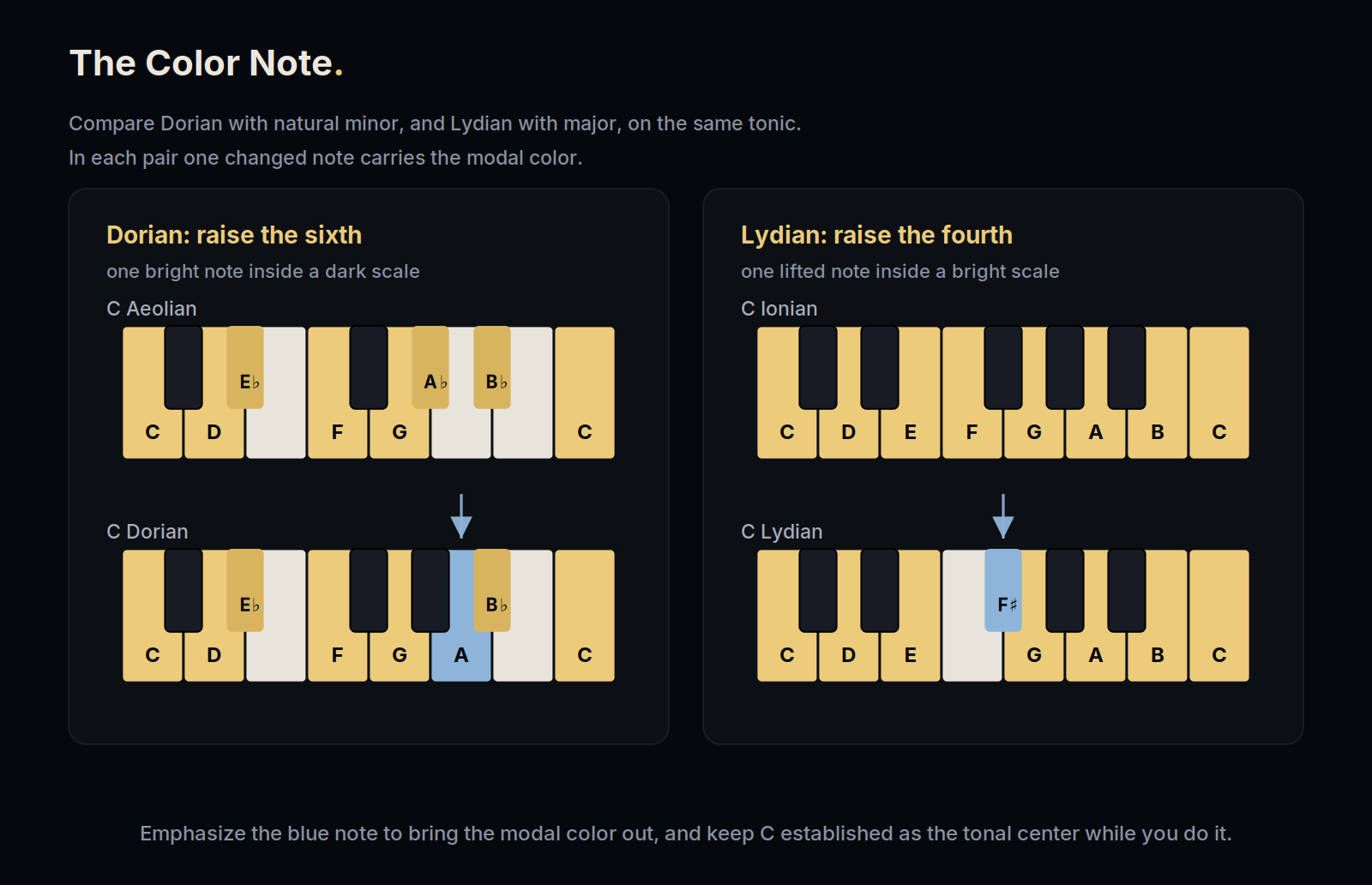 Dorian against natural minor and Lydian against major with the altered note highlighted