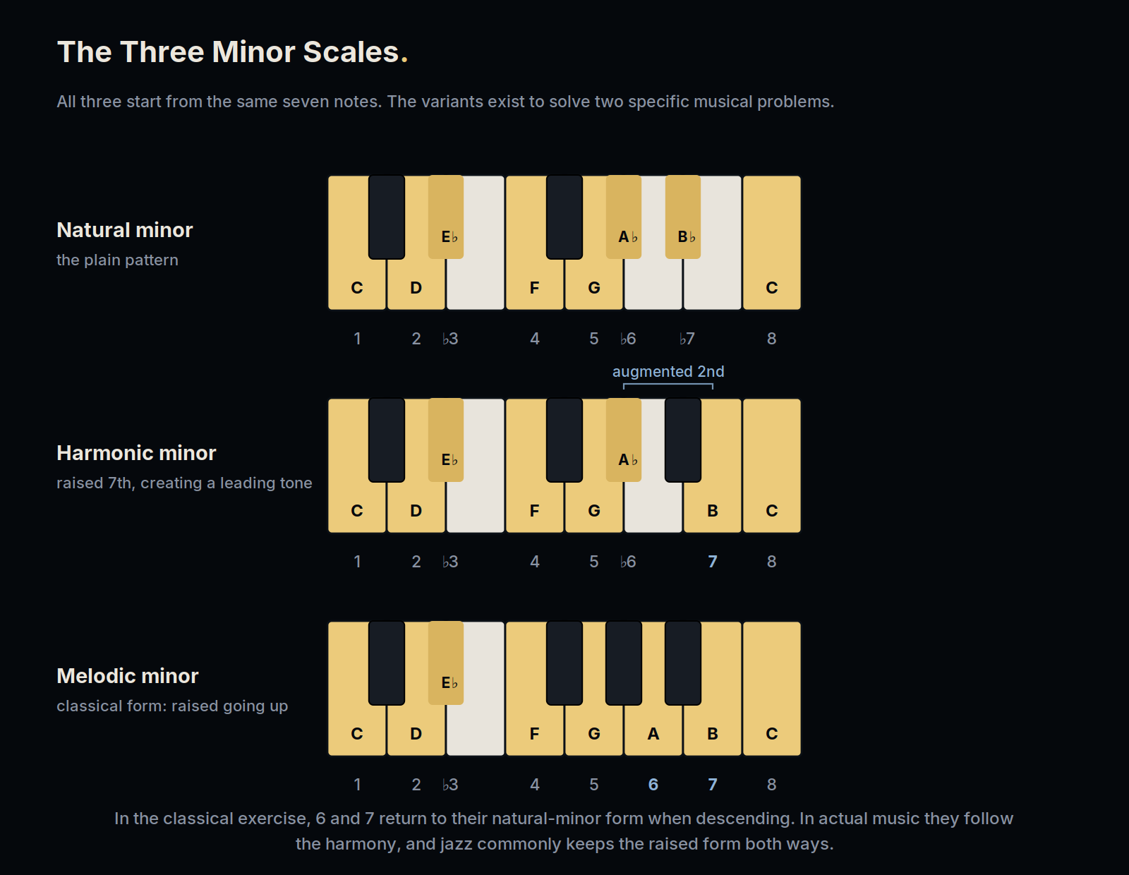 Natural, harmonic and melodic minor on C with the augmented second marked
