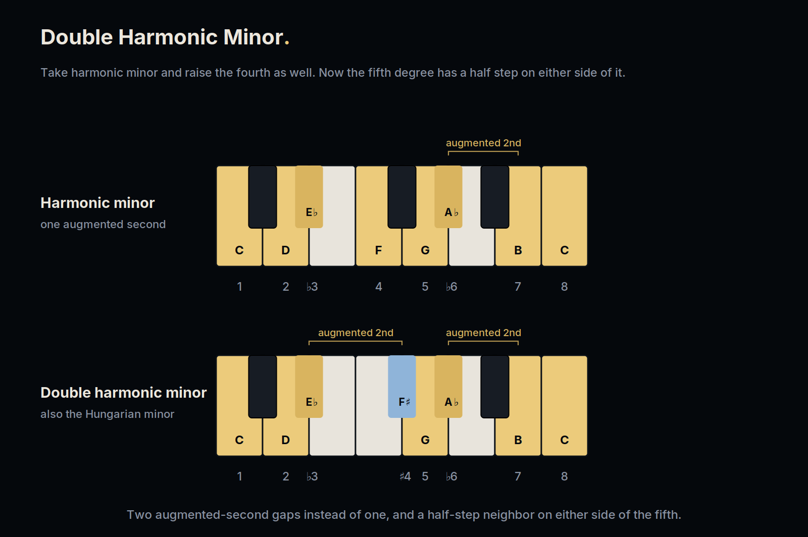 Harmonic minor and double harmonic minor with both augmented seconds marked