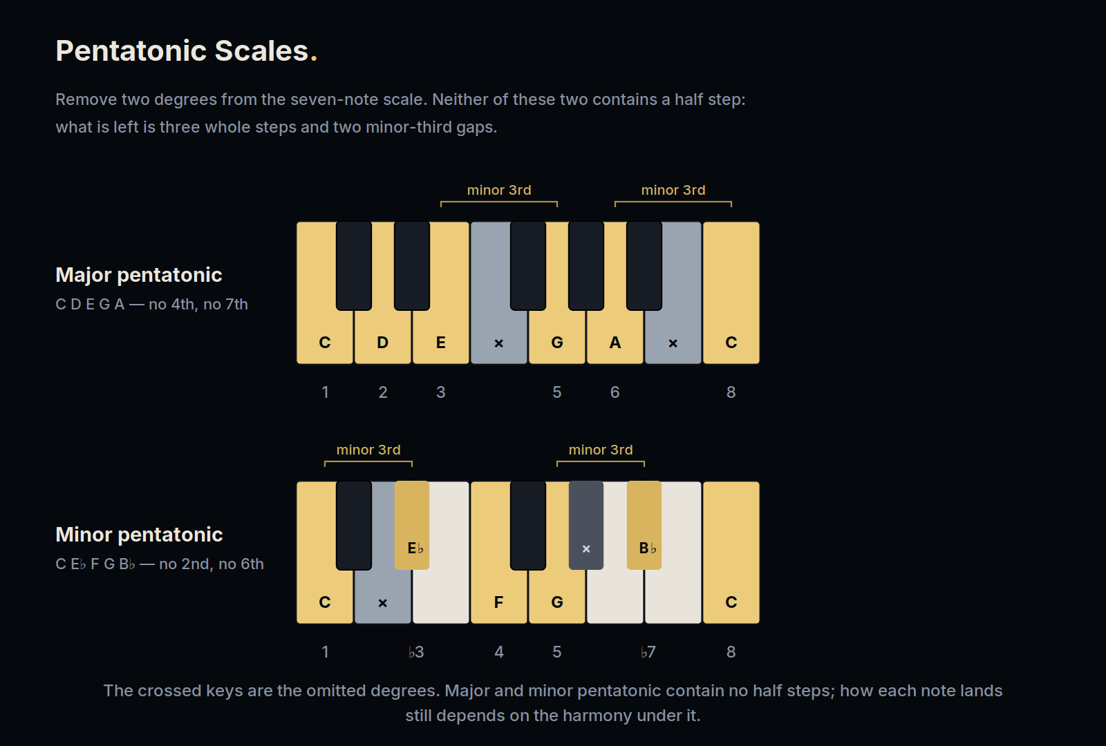 Major and minor pentatonic scales on the keyboard with the omitted degrees crossed out
