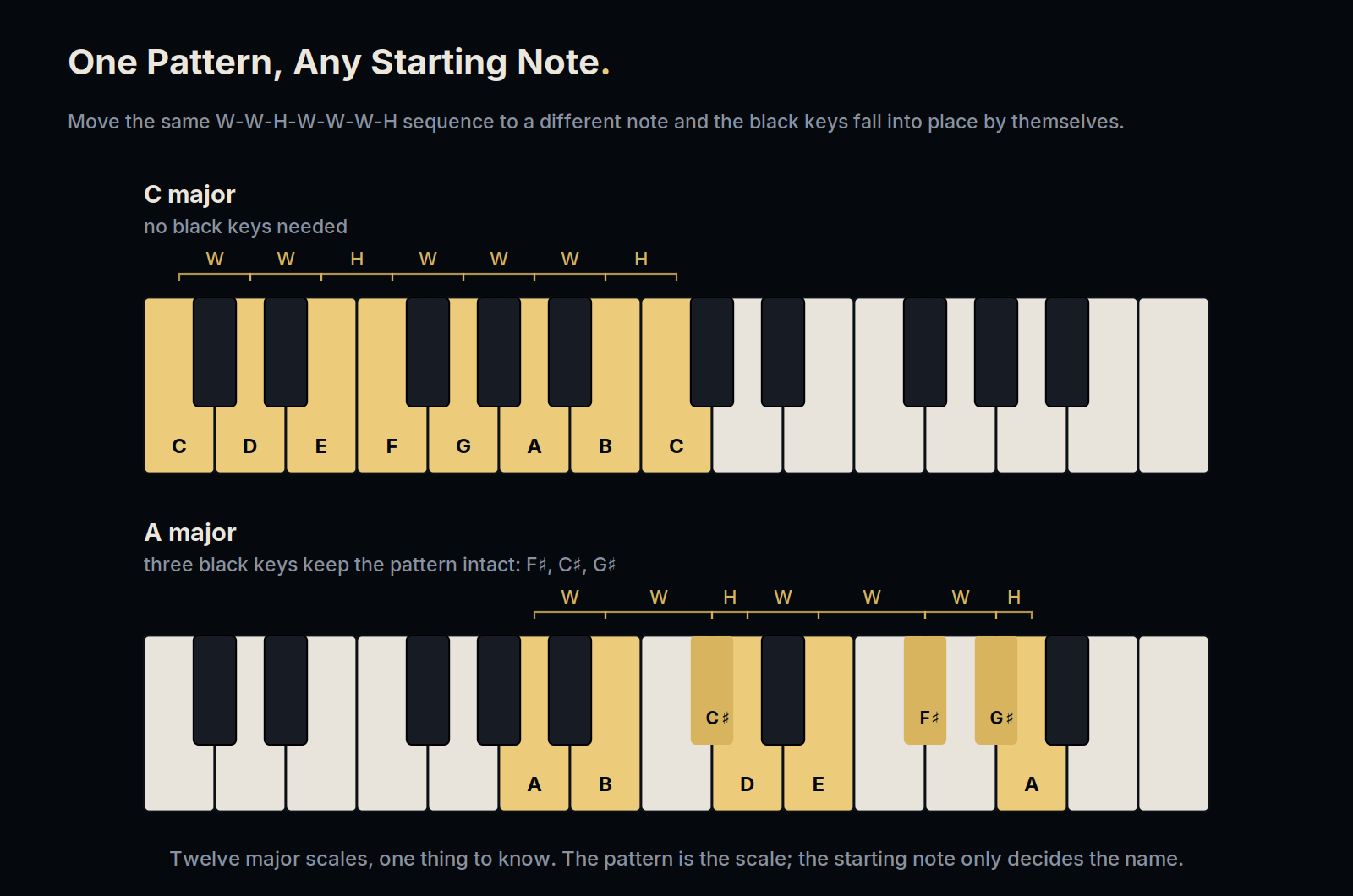 Two keyboards showing the major scale pattern started on C and on A