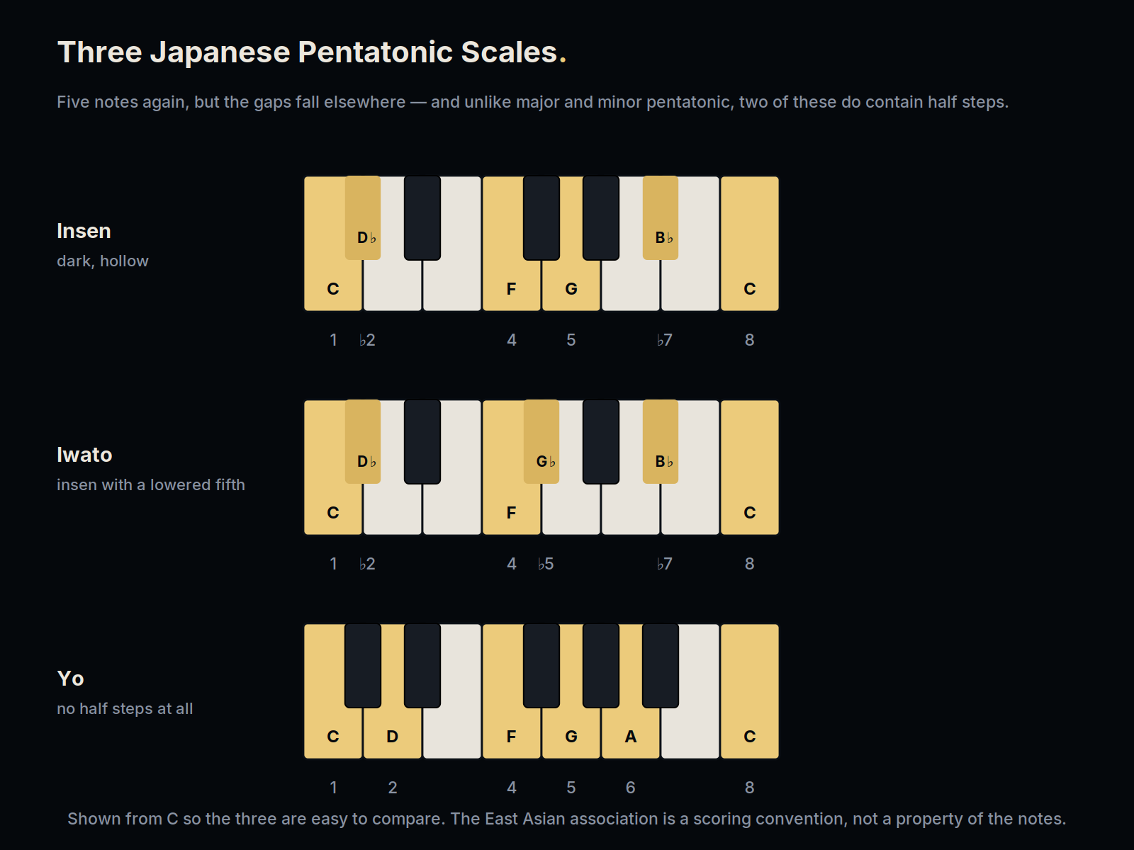 Insen, iwato and yo pentatonic scales shown from C with their scale degrees