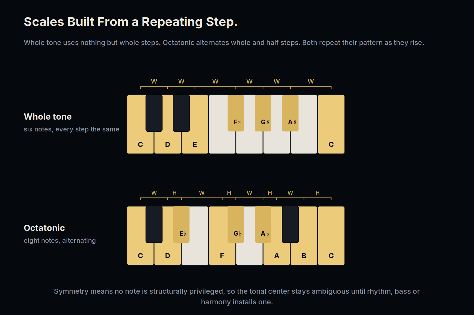 Whole tone and octatonic scales on the keyboard with their step patterns marked