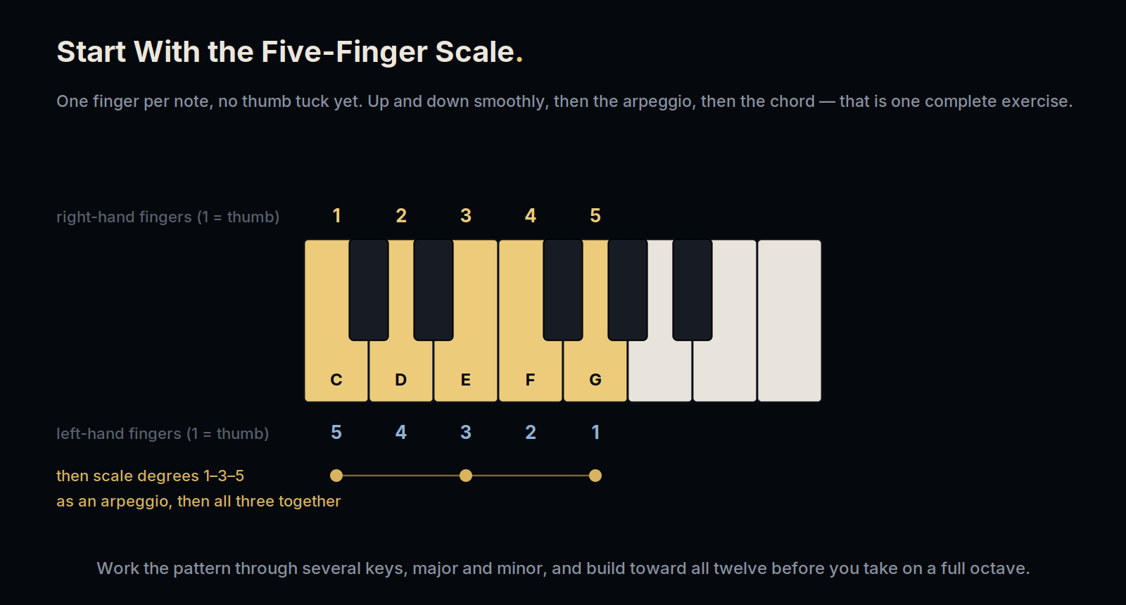 The first five degrees of C major with right and left hand fingering