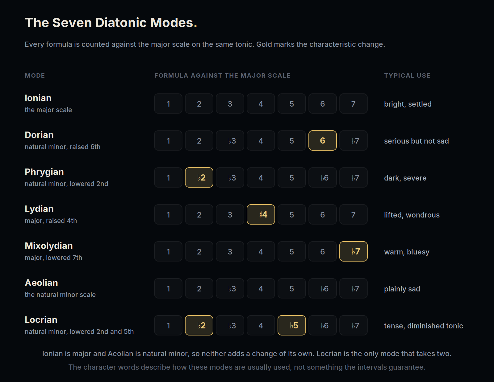 Chart of the seven diatonic modes with their scale-degree formulas