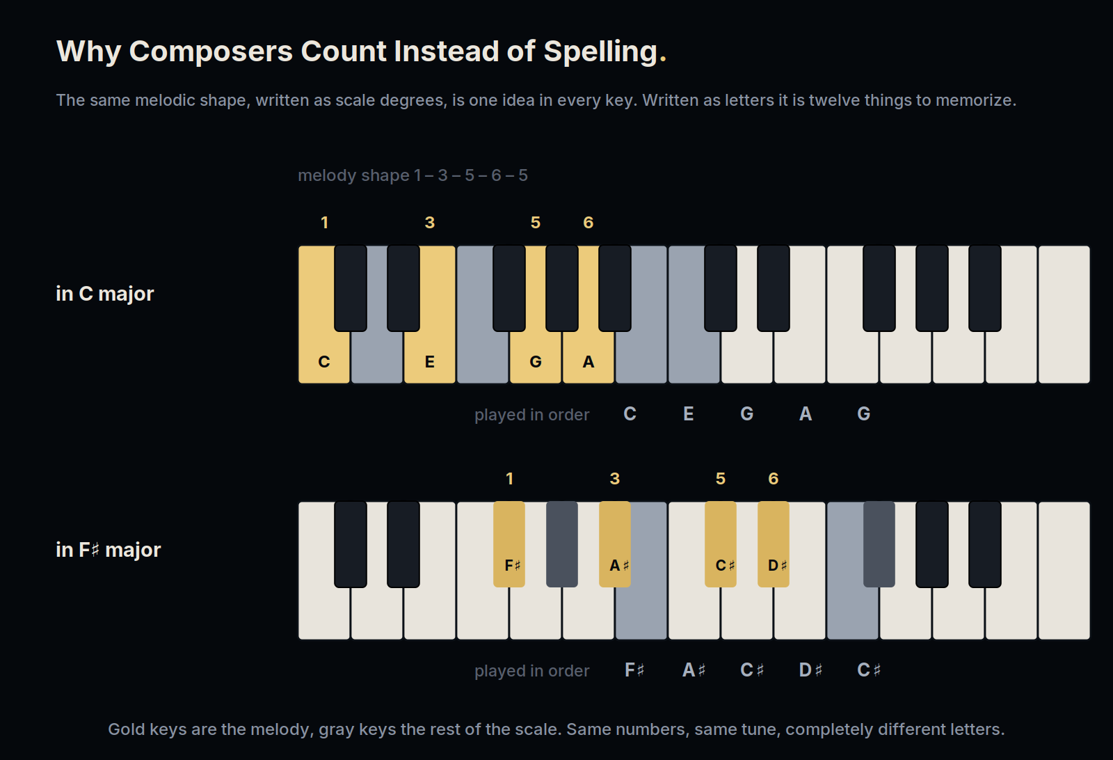 The melodic shape 1-3-5-6-5 shown in C major and in F sharp major