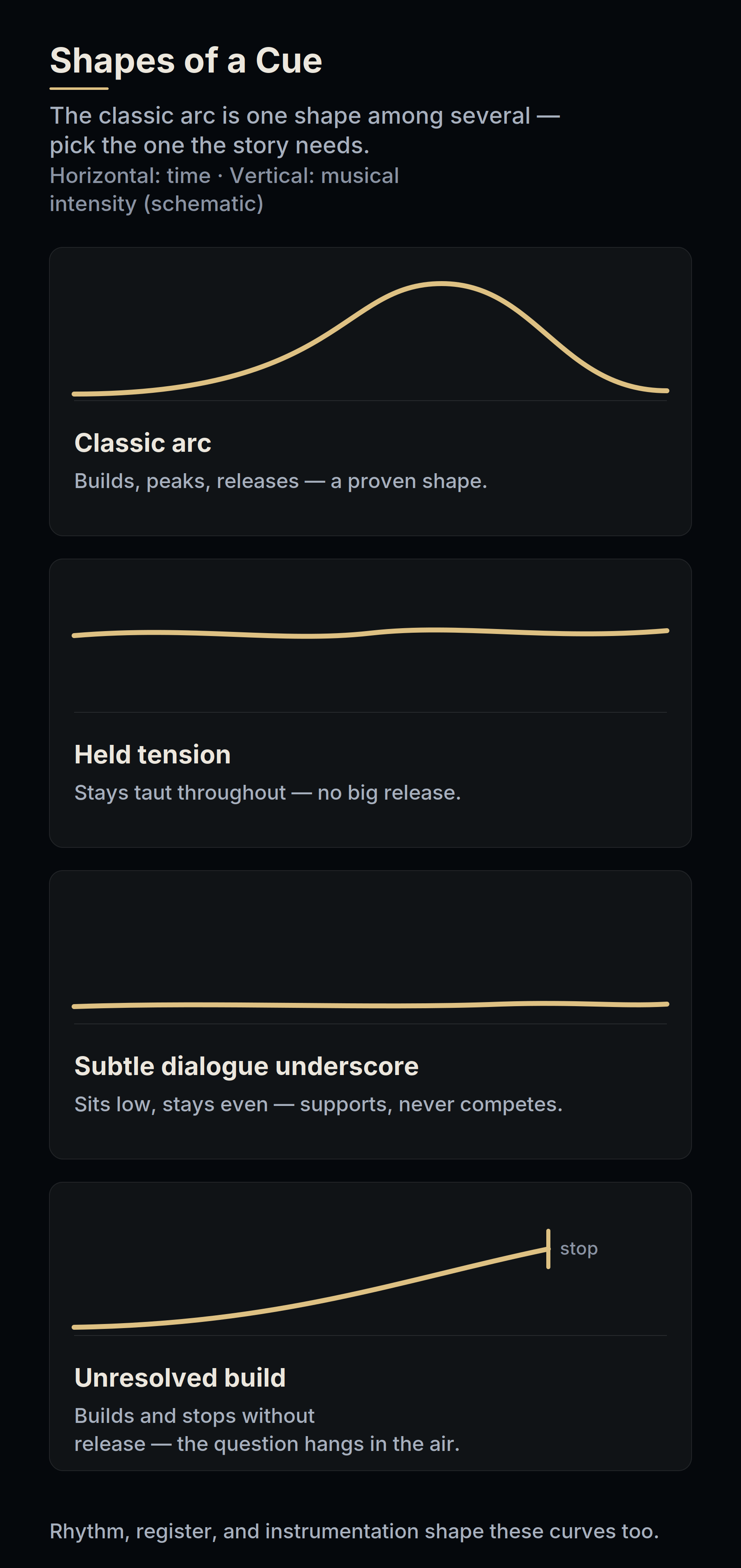 Four schematic energy curves of a cue over time: classic arc, held tension, subtle dialogue underscore, and unresolved build