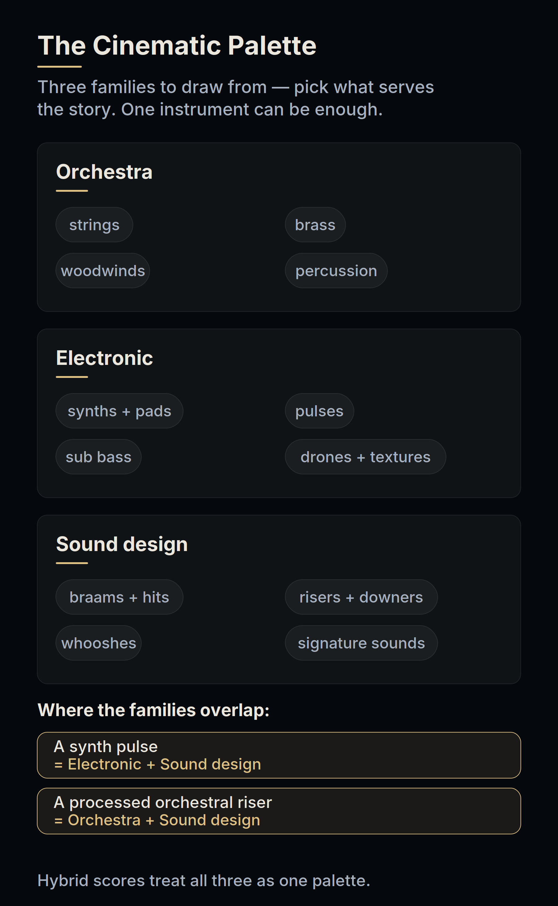 The three families of the cinematic palette — orchestra, electronic, and sound design — with overlap examples such as a synth pulse