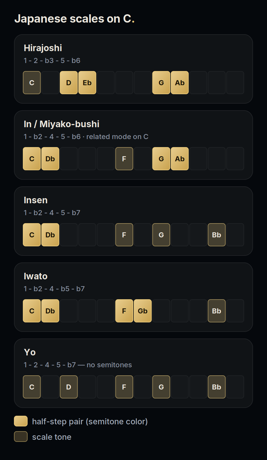 Five Japanese scales compared on a chromatic grid from C: hirajoshi (C-D-Eb-G-Ab), the related in/miyako-bushi mode (C-Db-F-G-Ab), insen (C-Db-F-G-Bb), iwato (C-Db-F-Gb-Bb), and yo (C-D-F-G-Bb), with half-step pairs highlighted in gold