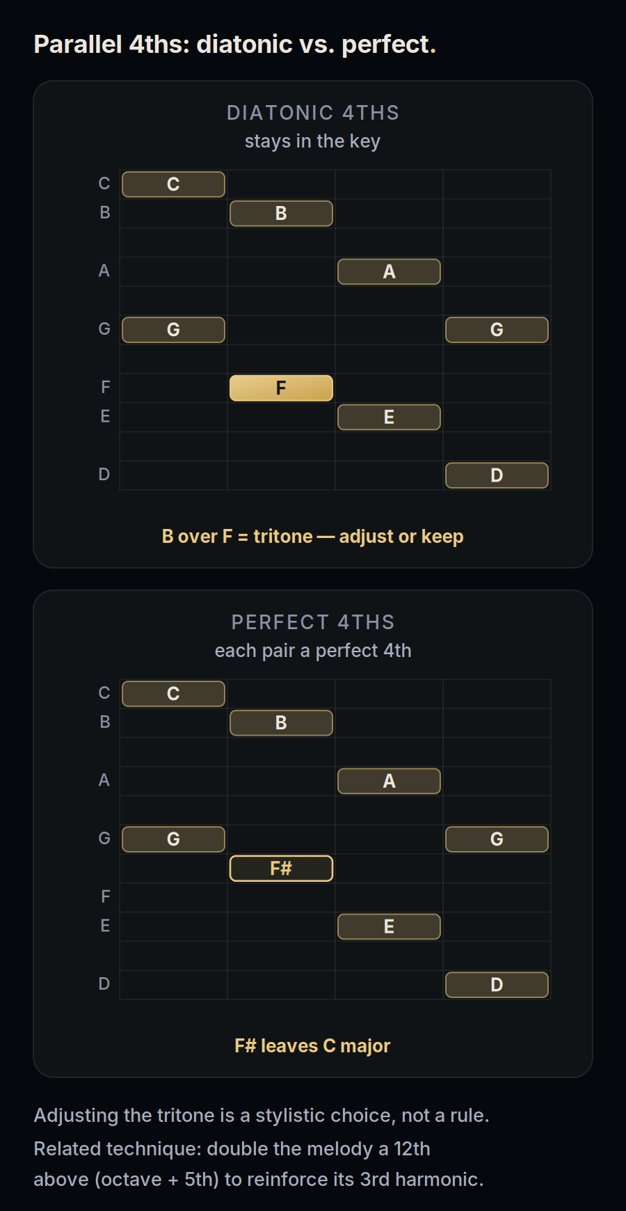 Comparison of a C major melody harmonized in diatonic fourths, where B over F forms a tritone, versus exact parallel perfect fourths, where the lower voice needs F sharp and leaves the key