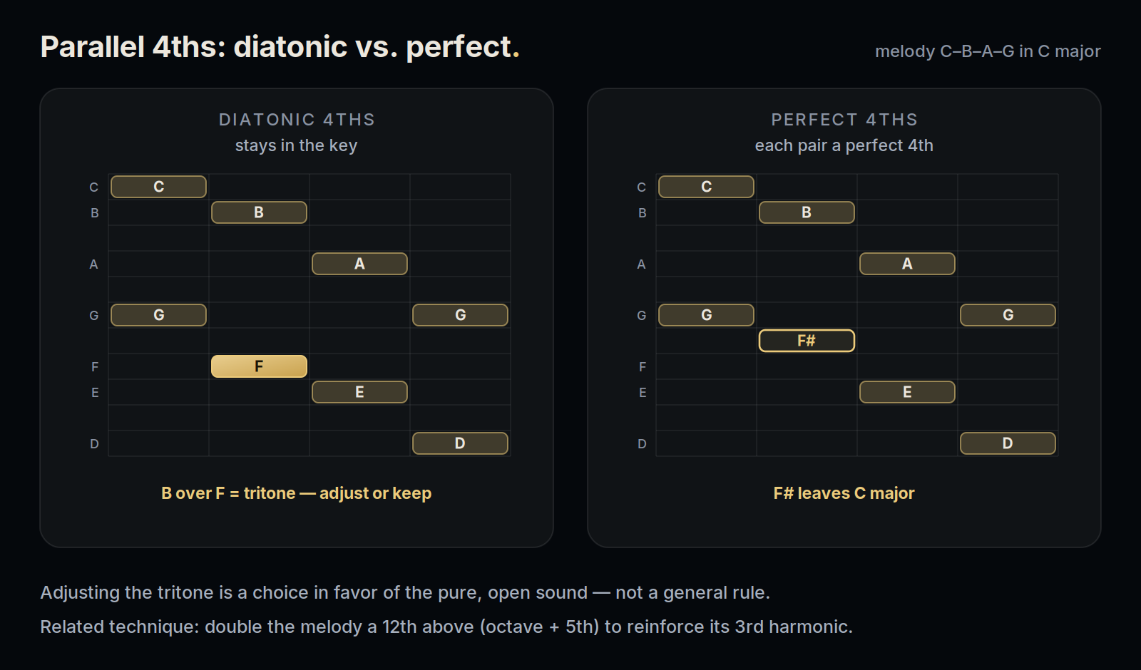 Comparison of a C major melody harmonized in diatonic fourths, where B over F forms a tritone, versus exact parallel perfect fourths, where the lower voice needs F sharp and leaves the key