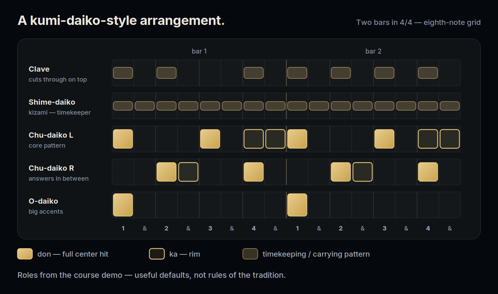 Example kumi-daiko-style arrangement over two bars in 4/4: clave on top, shime-daiko keeping eighth-note time, two chu-daiko trading don and ka strokes, and o-daiko accents on the downbeats