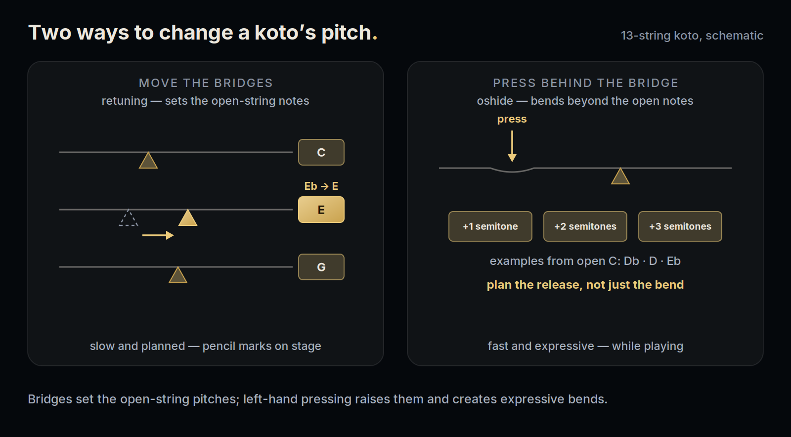 Two ways to change a koto's pitch: moving a bridge changes the open-string note, while pressing behind the bridge (oshide) raises the pitch by one, two, or three semitones for expressive bends