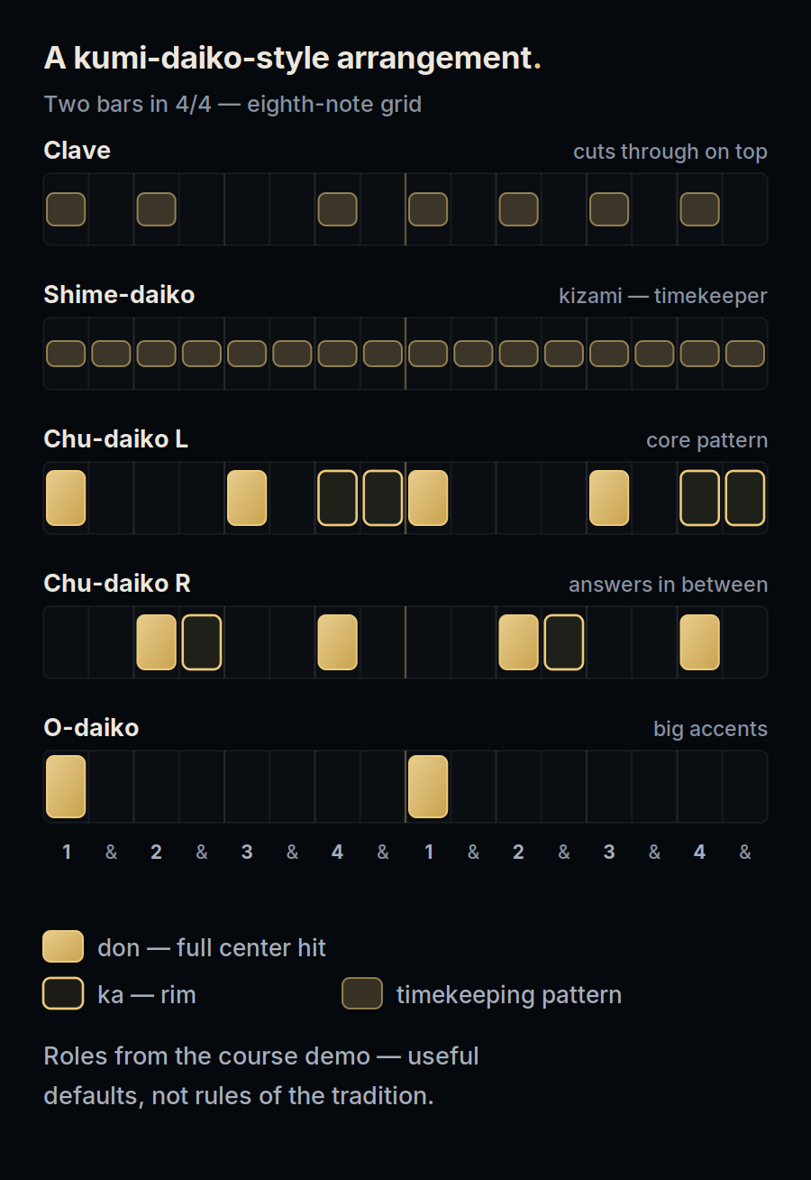 Example kumi-daiko-style arrangement over two bars in 4/4: clave on top, shime-daiko keeping eighth-note time, two chu-daiko trading don and ka strokes, and o-daiko accents on the downbeats