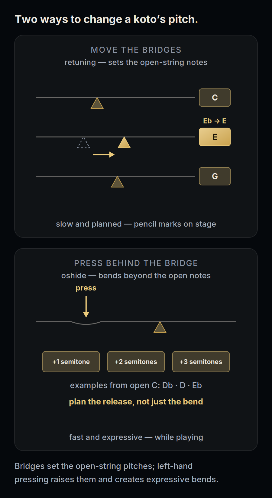 Two ways to change a koto's pitch: moving a bridge changes the open-string note, while pressing behind the bridge (oshide) raises the pitch by one, two, or three semitones for expressive bends