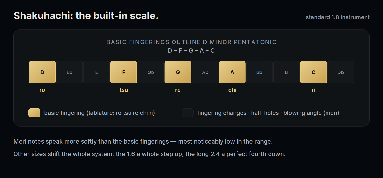 Chromatic grid for a standard 1.8 shakuhachi: the basic fingerings ro, tsu, re, chi, ri outline D minor pentatonic (D-F-G-A-C); additional pitches use fingering changes, half-holes, and blowing angle (meri)
