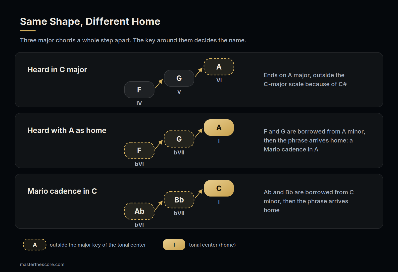 Same shape, different home: F-G-A heard in C major as IV-V-VI ending on a chromatic A major chord; the same chords heard with A as home as bVI-bVII-I; and Ab-Bb-C as the Mario cadence bVI-bVII-I in C