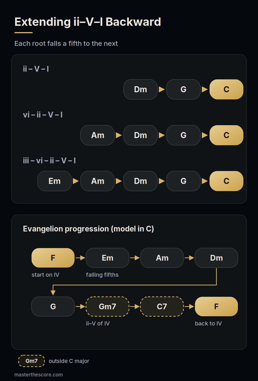 Extending ii-V-I backward by falling fifths: Dm-G-C, Am-Dm-G-C, Em-Am-Dm-G-C, followed by the Evangelion progression as a model in C: F, Em, Am, Dm, G, then Gm7 and C7 as a ii-V of IV, back to F