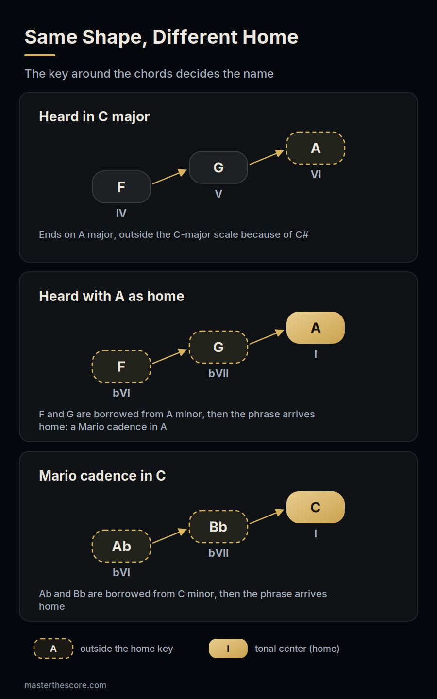 Same shape, different home: F-G-A heard in C major as IV-V-VI ending on a chromatic A major chord; the same chords heard with A as home as bVI-bVII-I; and Ab-Bb-C as the Mario cadence bVI-bVII-I in C