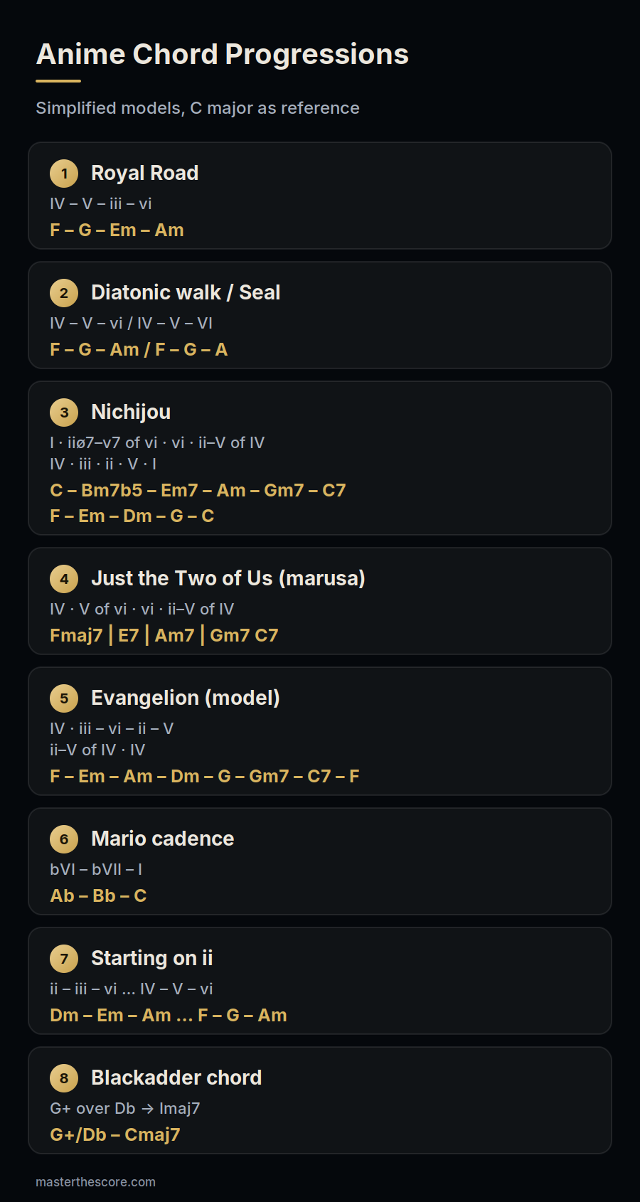 Cheat sheet of eight anime chord progressions in C major: Royal Road F-G-Em-Am, diatonic walk and Seal progression F-G-Am and F-G-A, Nichijou, Just the Two of Us Fmaj7-E7-Am7-Gm7 C7, Evangelion model, Mario cadence Ab-Bb-C, starting on ii, and the Blackadder chord G+/Db to Cmaj7