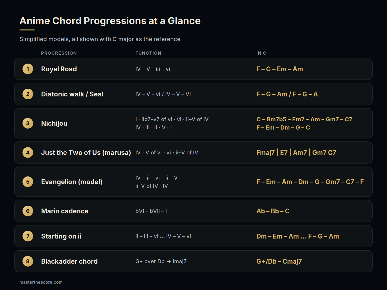 Cheat sheet of eight anime chord progressions in C major: Royal Road F-G-Em-Am, diatonic walk and Seal progression F-G-Am and F-G-A, Nichijou, Just the Two of Us Fmaj7-E7-Am7-Gm7 C7, Evangelion model, Mario cadence Ab-Bb-C, starting on ii, and the Blackadder chord G+/Db to Cmaj7