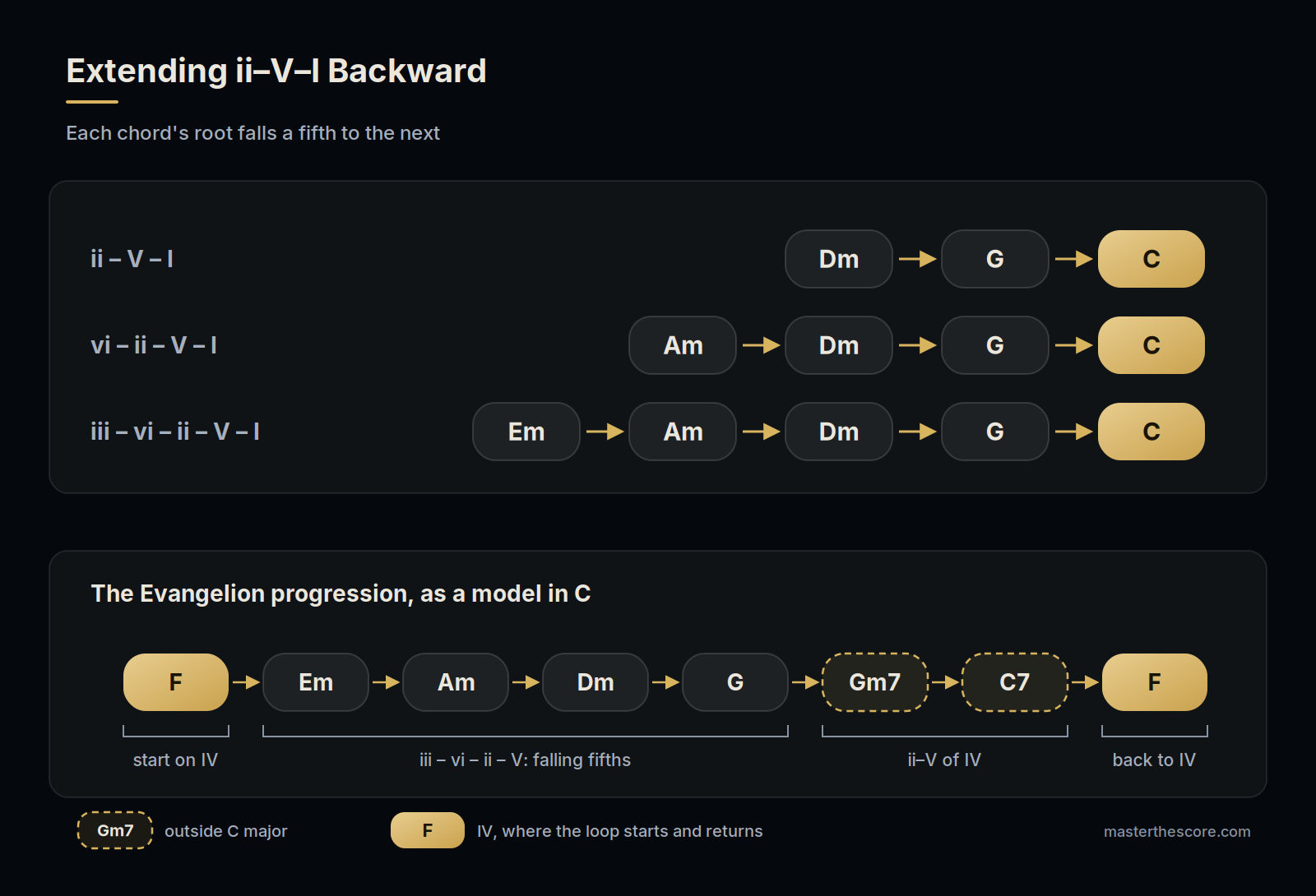 Extending ii-V-I backward by falling fifths: Dm-G-C, Am-Dm-G-C, Em-Am-Dm-G-C, followed by the Evangelion progression as a model in C: F, Em, Am, Dm, G, then Gm7 and C7 as a ii-V of IV, back to F