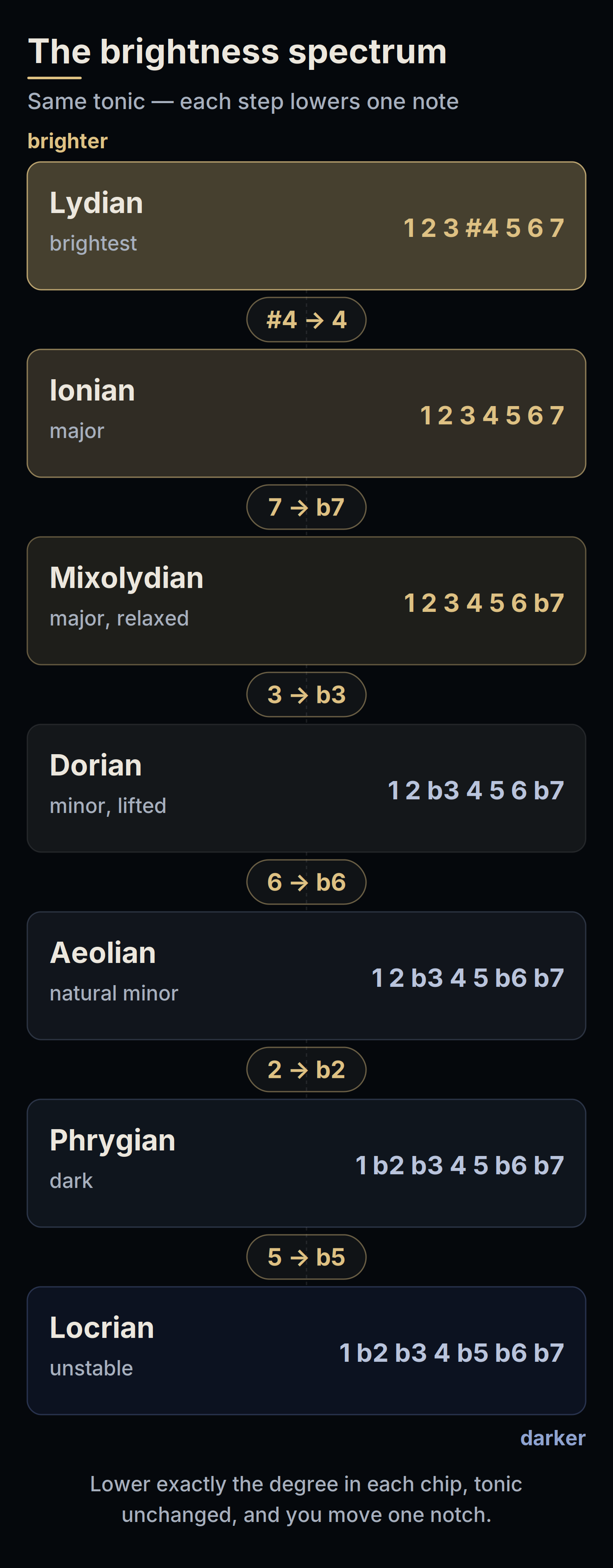 The brightness spectrum of the seven modes, from Lydian to Locrian, with the single scale degree lowered at each step: #4 to 4, 7 to b7, 3 to b3, 6 to b6, 2 to b2, 5 to b5