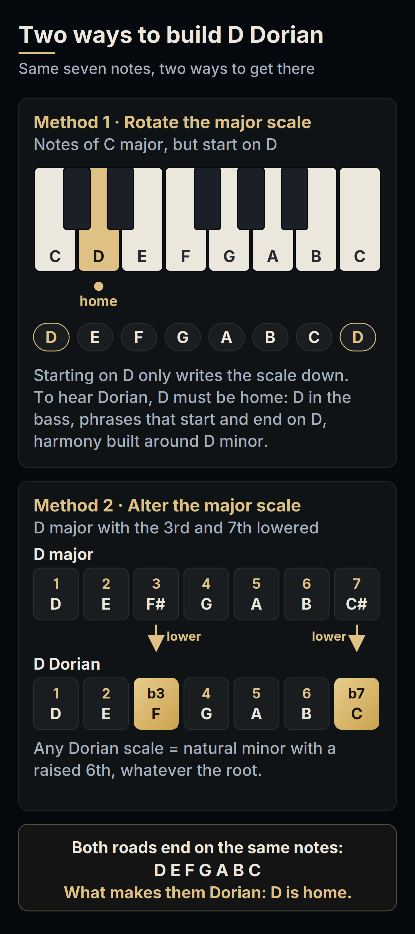 Two ways to build D Dorian: the white keys of C major with D as the tonal center, and the D major scale with its third and seventh lowered, both ending on the notes D E F G A B C