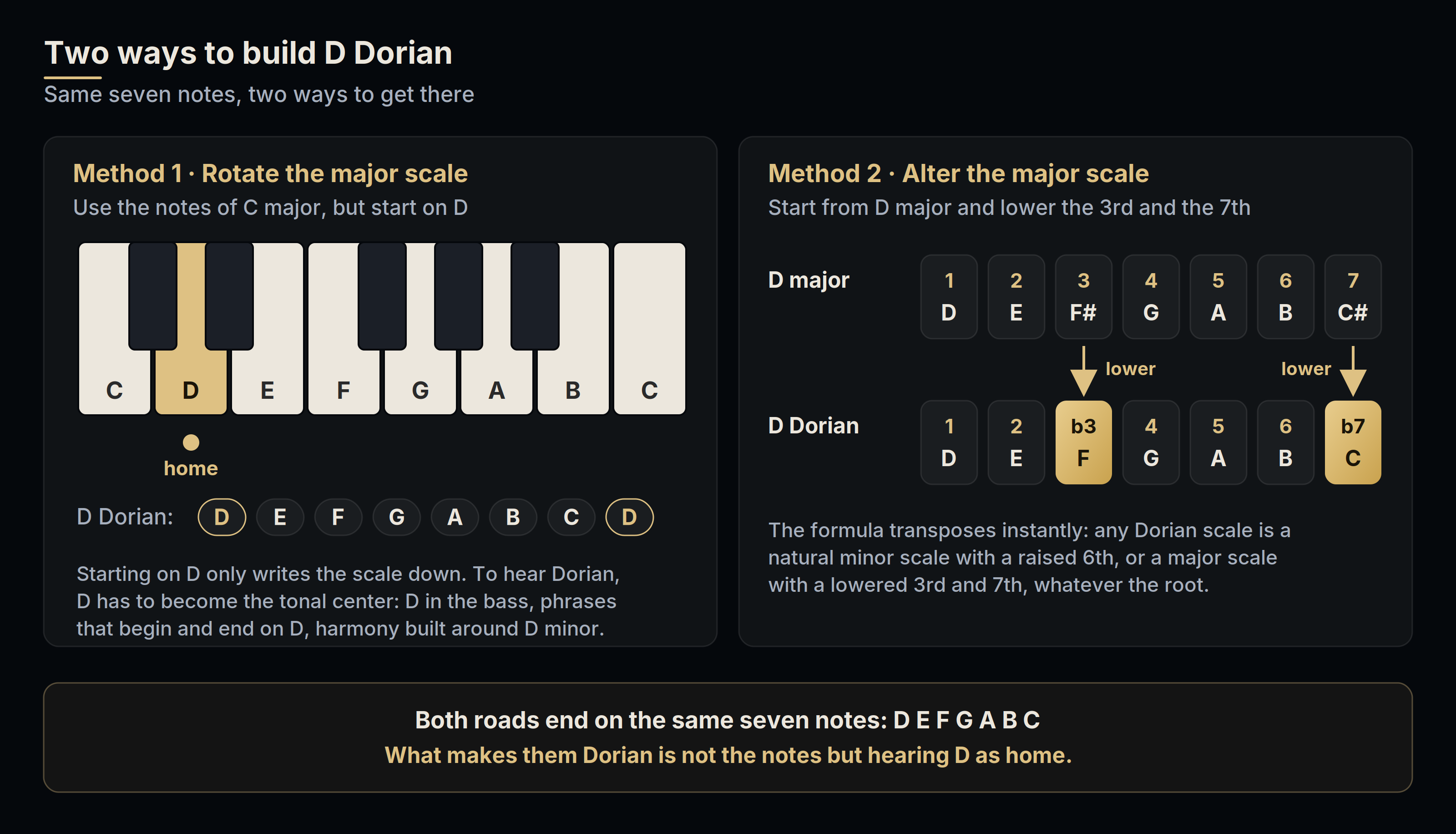 Two ways to build D Dorian: the white keys of C major with D as the tonal center, and the D major scale with its third and seventh lowered, both ending on the notes D E F G A B C